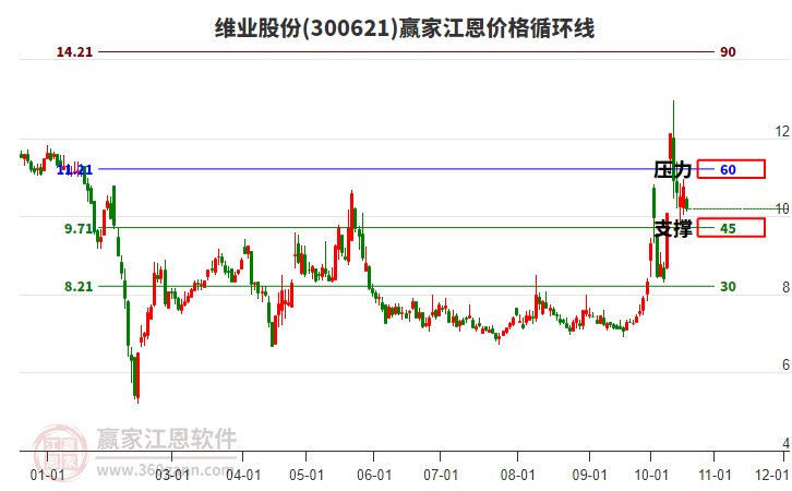 300621维业股份江恩价格循环线工具