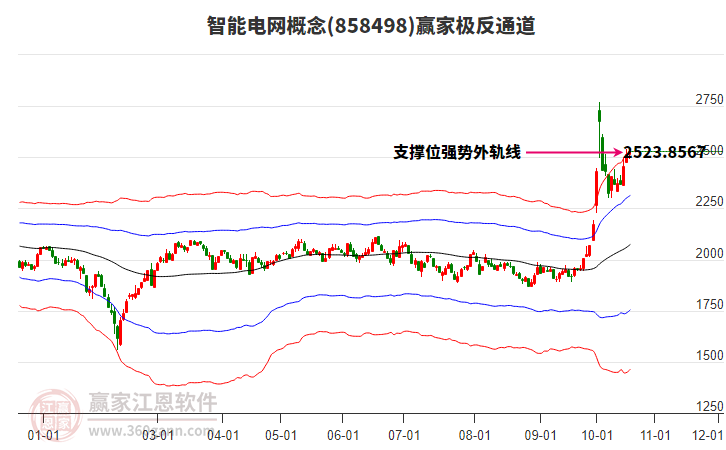 858498智能电网赢家极反通道工具