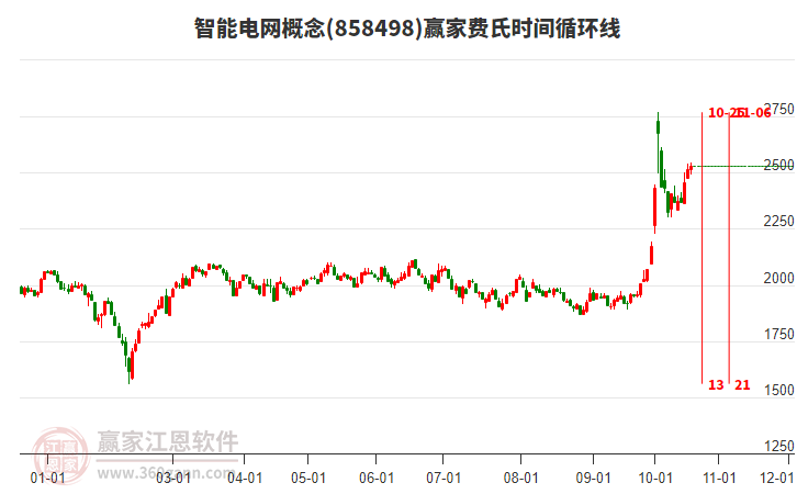 智能电网概念赢家费氏时间循环线工具