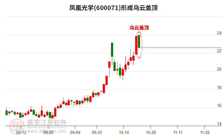 凤凰光学(600071)形成乌云盖顶形态