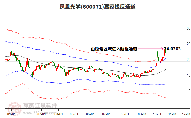 600071凤凰光学赢家极反通道工具