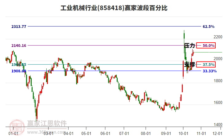 工业机械行业赢家波段百分比工具