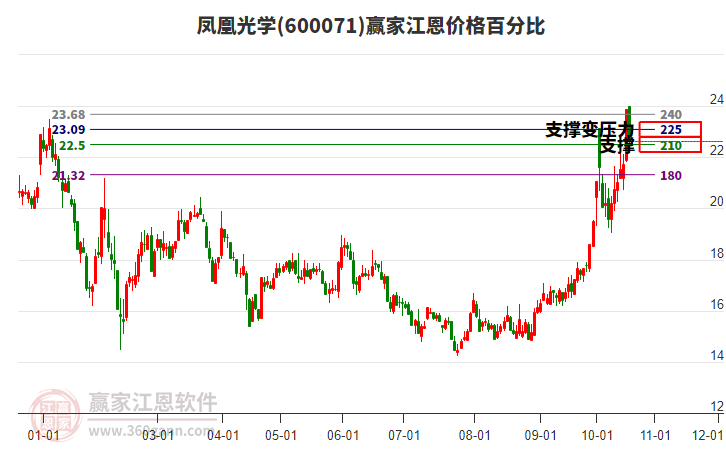 600071凤凰光学江恩价格百分比工具