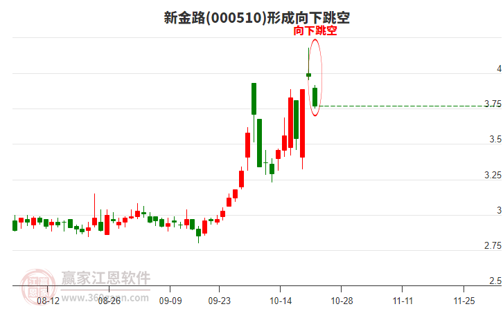 新金路000510形成向下跳空形态