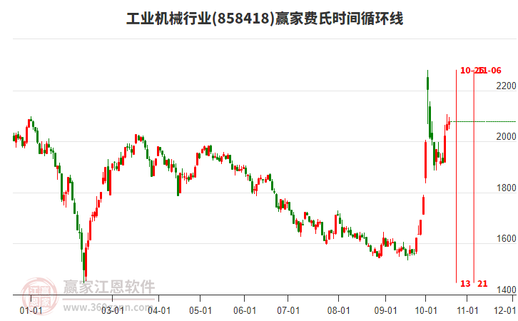 工业机械行业赢家费氏时间循环线工具