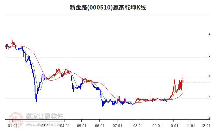 000510新金路赢家乾坤K线工具