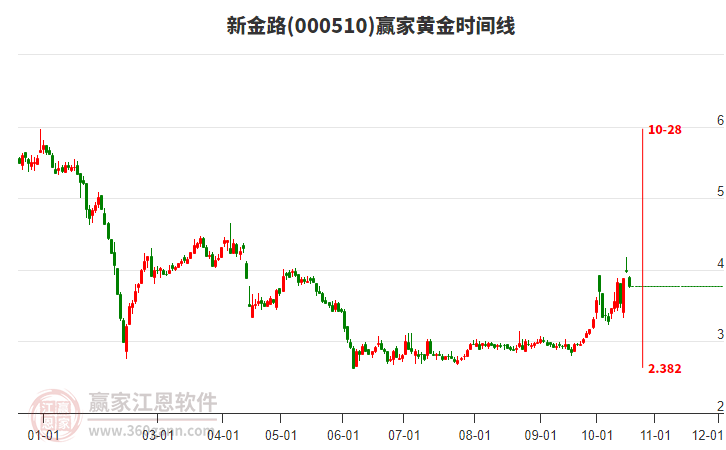 000510新金路黄金时间周期线工具