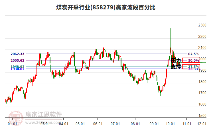 煤炭开采行业赢家波段百分比工具