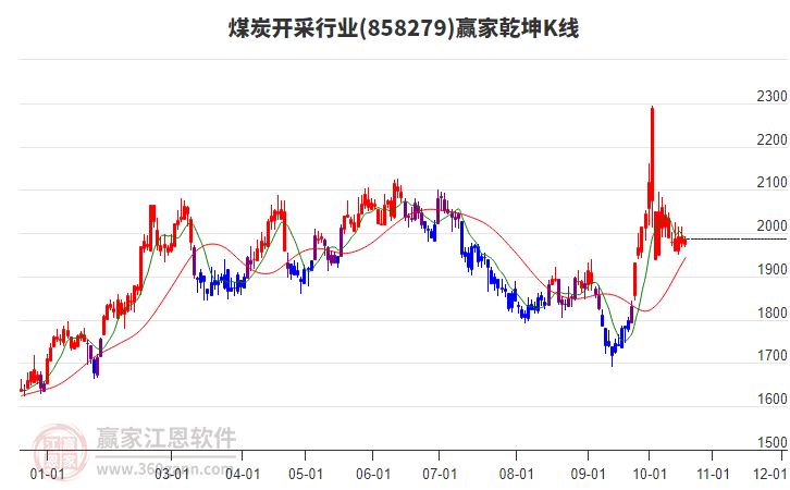 858279煤炭开采赢家乾坤K线工具