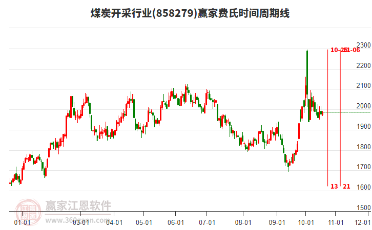 煤炭开采行业赢家费氏时间周期线工具