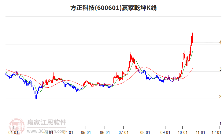 600601方正科技赢家乾坤K线工具