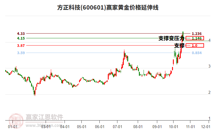 600601方正科技黄金价格延伸线工具