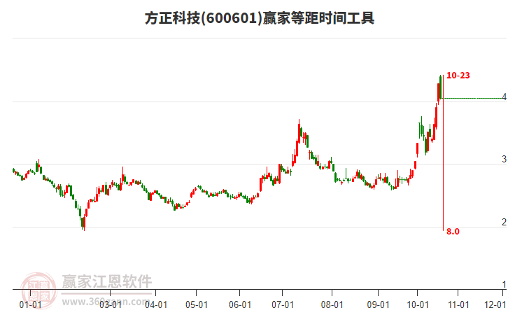 600601方正科技等距时间周期线工具