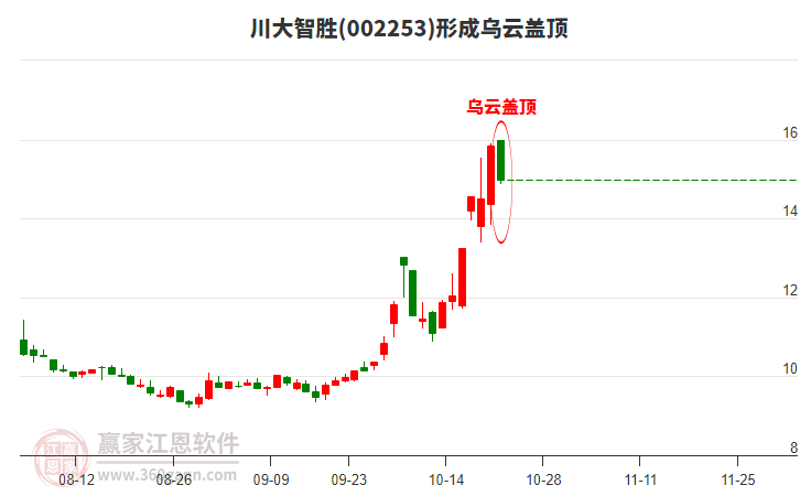 002253川大智胜形成乌云盖顶形态