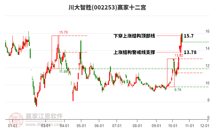 002253川大智胜赢家十二宫工具