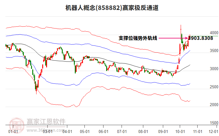 858882机器人赢家极反通道工具