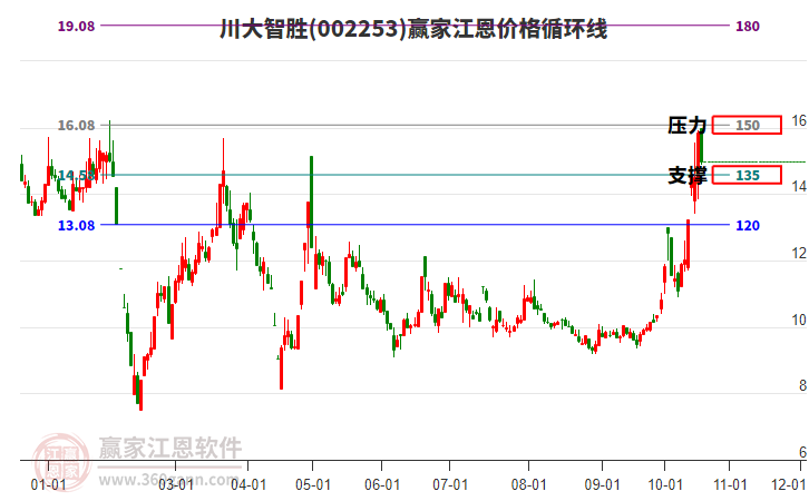 002253川大智胜江恩价格循环线工具