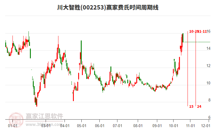 002253川大智胜费氏时间周期线工具