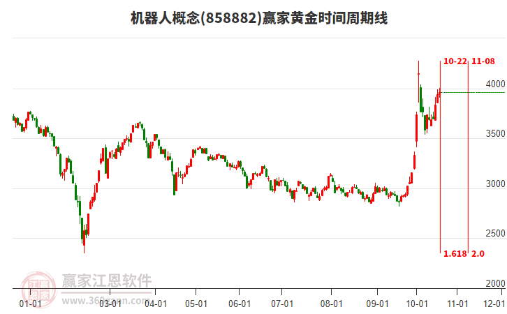 机器人概念赢家黄金时间周期线工具