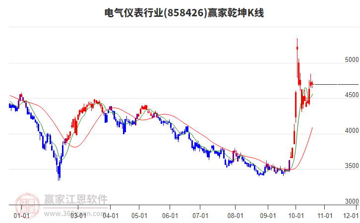 858426電氣儀表贏家乾坤K線工具