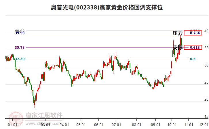 002338奧普光電黃金價(jià)格回調(diào)支撐位工具
