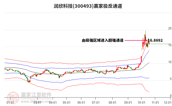 300493润欣科技赢家极反通道工具