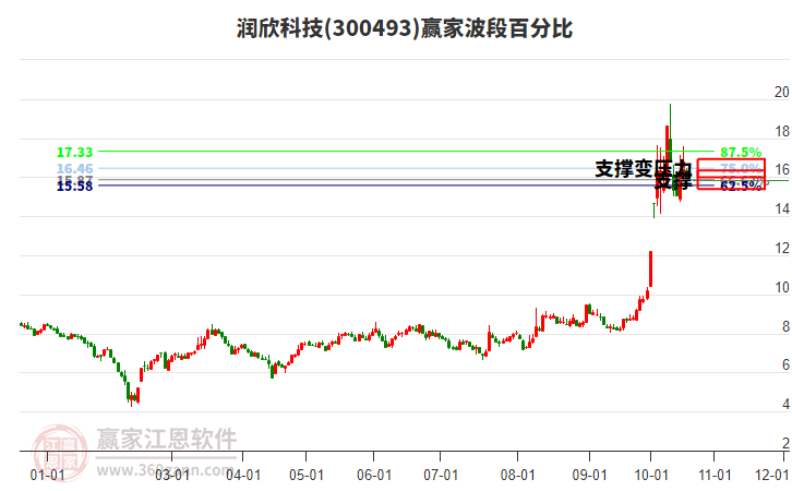 300493润欣科技波段百分比工具