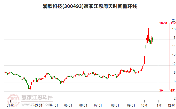 300493润欣科技江恩周天时间循环线工具