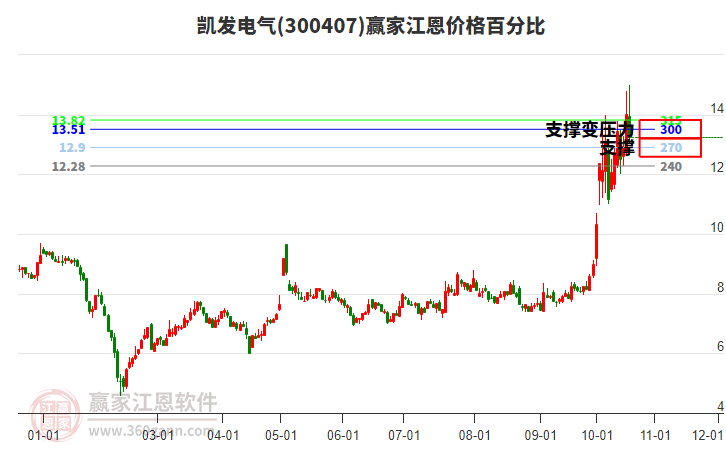 300407凯发电气江恩价格百分比工具