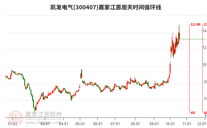 300407凯发电气江恩周天时间循环线工具