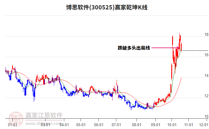 300525博思软件赢家乾坤K线工具