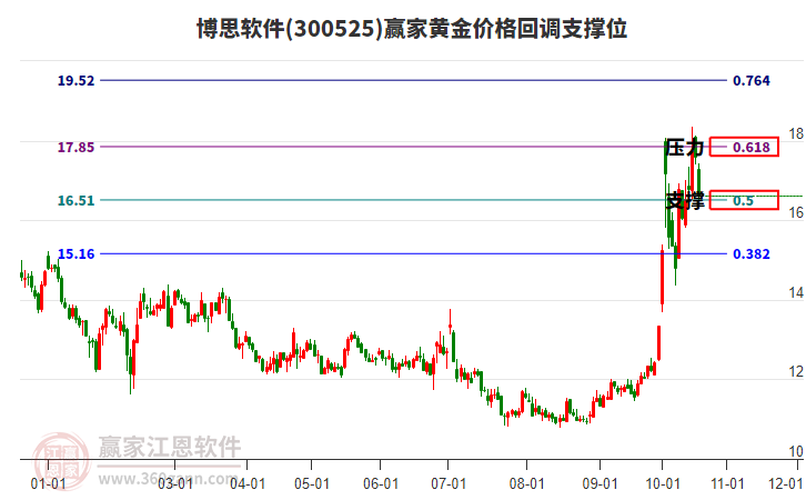 300525博思软件黄金价格回调支撑位工具