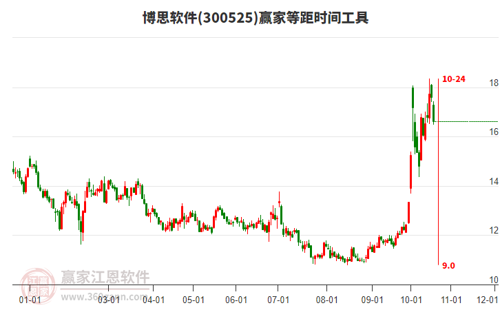 300525博思软件等距时间周期线工具