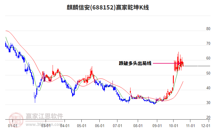 688152麒麟信安赢家乾坤K线工具