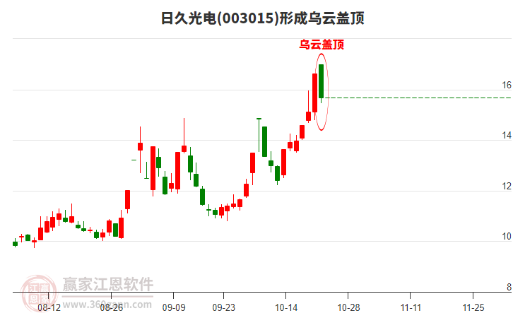 日久光電(003015)形成烏云蓋頂形態(tài) 日久光電(003015)形成烏云蓋頂形態(tài)