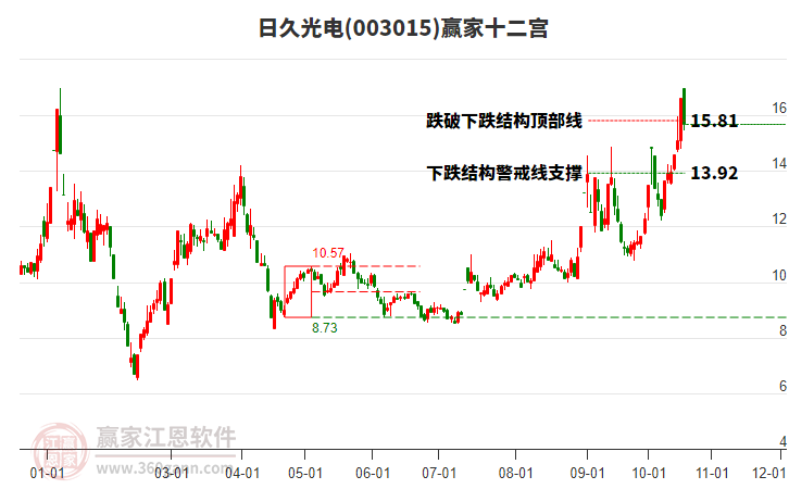 003015日久光電贏家十二宮工具 003015日久光電贏家十二宮工具