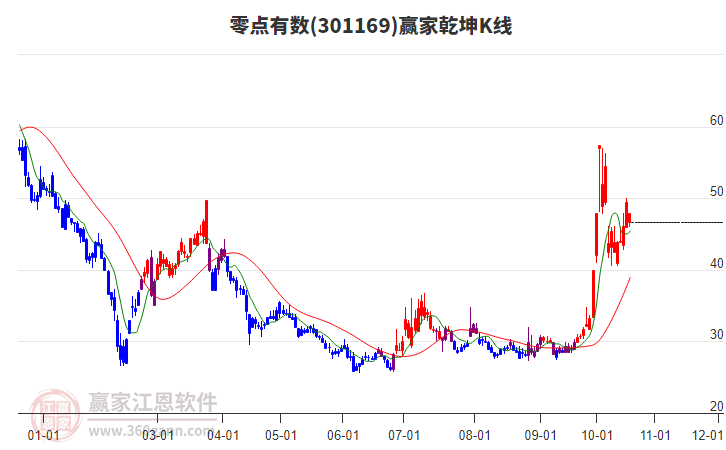 301169零点有数赢家乾坤K线工具