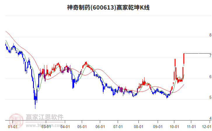 600613神奇制药赢家乾坤K线工具