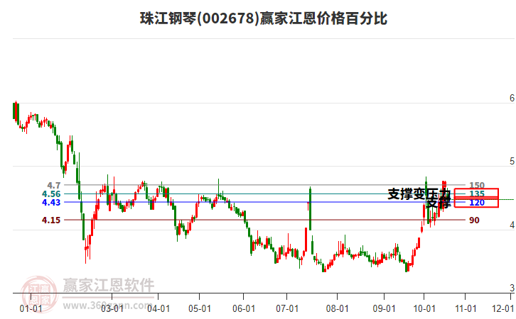 002678珠江钢琴江恩价格百分比工具