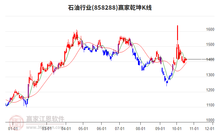 858288石油赢家乾坤K线工具