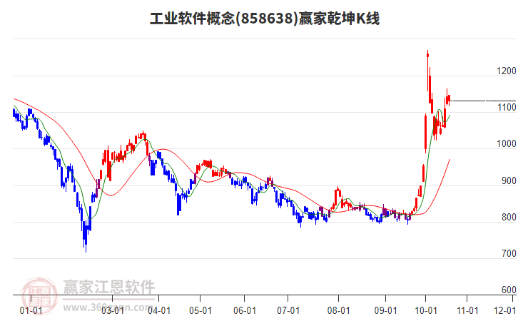 858638工业软件赢家乾坤K线工具