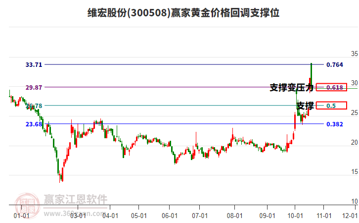 300508维宏股份黄金价格回调支撑位工具