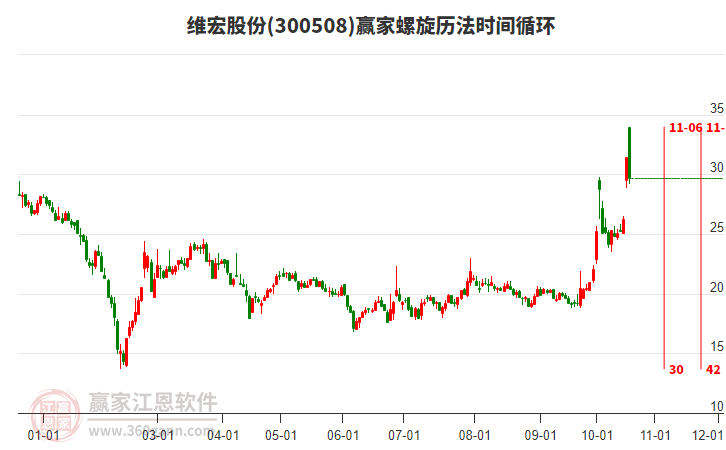 300508维宏股份螺旋历法时间循环工具