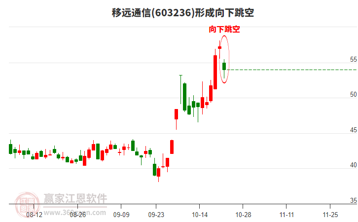 移远通信形成向下跳空形态