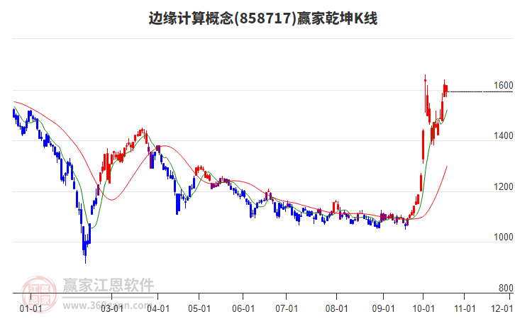 858717边缘计算赢家乾坤K线工具