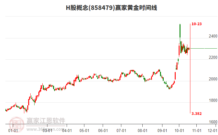 H股概念赢家黄金时间周期线工具