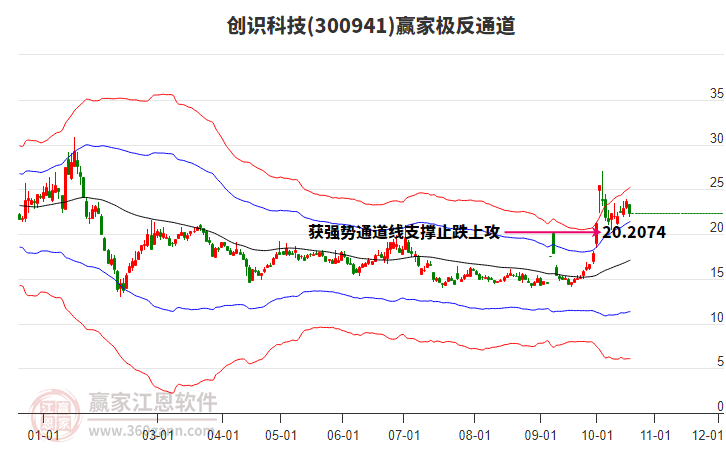 300941创识科技赢家极反通道工具