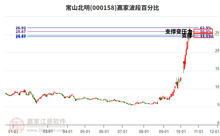 000158常山北明波段百分比工具