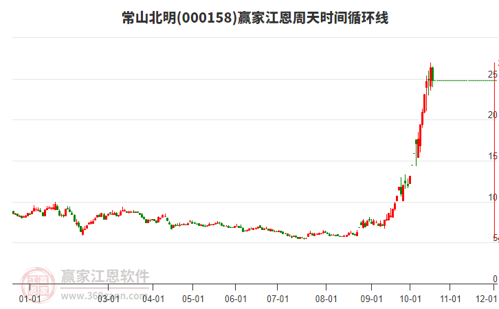 000158常山北明江恩周天时间循环线工具