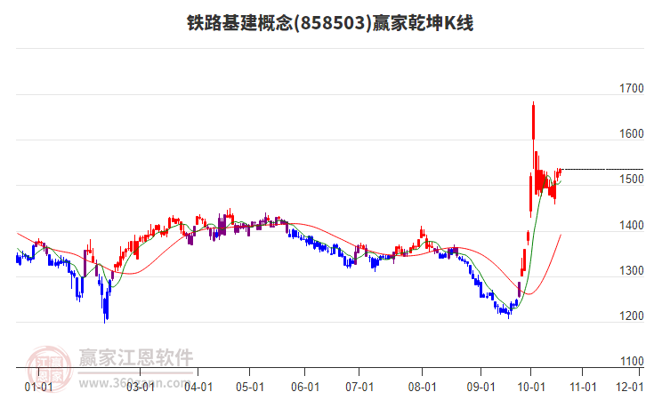 858503铁路基建赢家乾坤K线工具